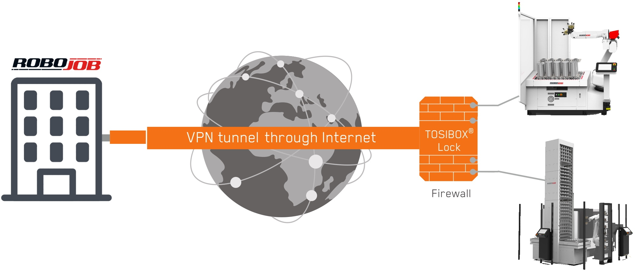 devices tosibox topology