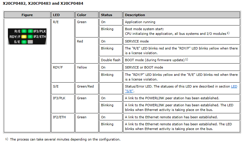 devint PLC CPU indicatorLights meaning